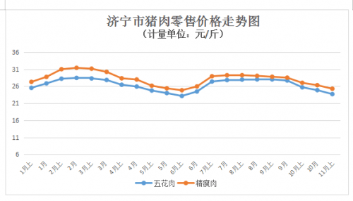 粮油|济宁：11月上旬粮油价格稳中有变 肉禽蛋价格持续回落