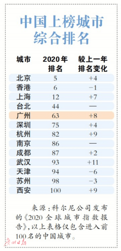 2020中国城市排名最_2020年前三季度GDP50强城市:对比2019年,超六成城市排名