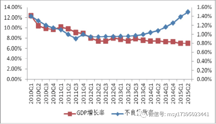 gdp不增长(3)