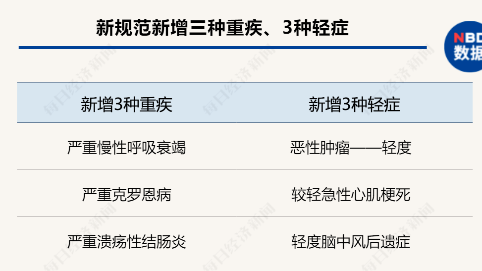 产品|重疾险换代，新产品最快本月上市！拆解四大类变化，一文解决“选择困难症”