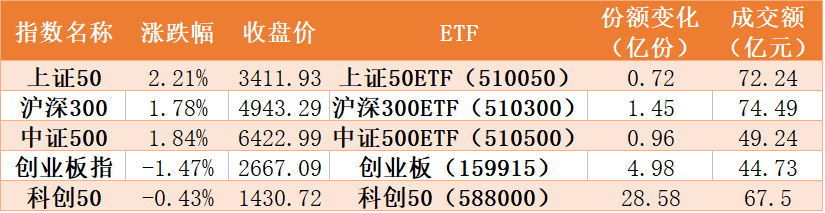 再创历史新高|敢跌就敢买！科创50ETF被机构大规模扫货，70亿资金追捧指数ETF，证券、半导体份额更是再创历史新高