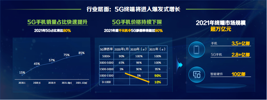 渠道|中国移动发布2021年5G终端产品暨销售策略