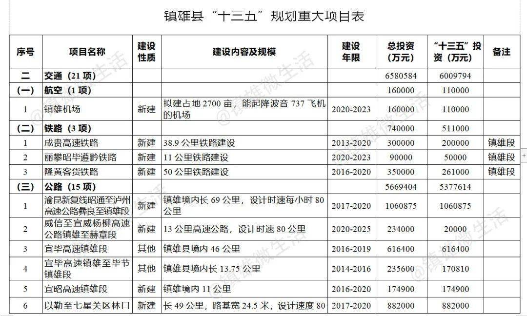 盘点『十三五』规划:镇雄规划中的飞机场,高速,高铁到底建成什么样了?