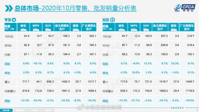 政策|“银十”狂欢继续，国内汽车产销同比增幅均超10%，车市驶入冬季旺销期