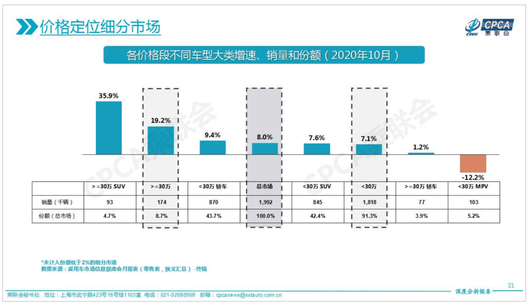 同比|“银十”狂欢继续，国内汽车产销同比增幅均超10%，车市驶入冬季旺销期