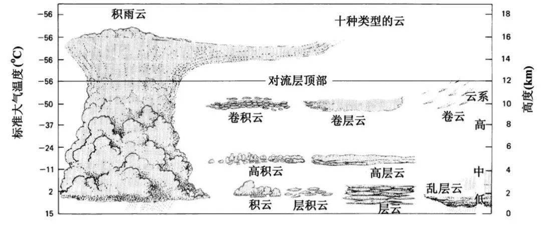 层云水平分布范围比较广，长度通常绵延32公里以上，分布高度大多在1500m左