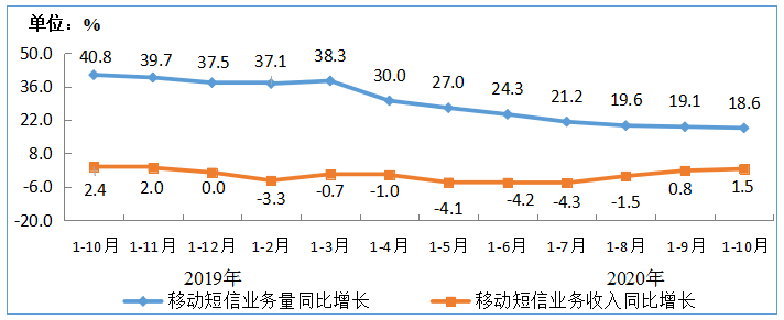 用户|1-10月电信业务收入、总量同比分别增3.3%和18.7%