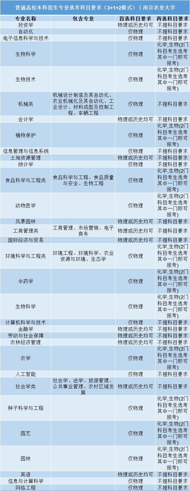 招生|事关明后年高考录取: 全国112所985/211高校;3+1+2;选科要求公布! 务必小心收藏