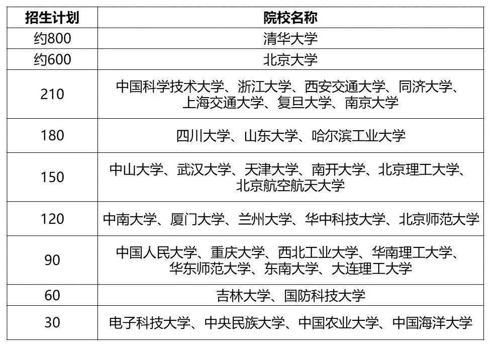 综合|强基计划、综合评价、新高考等你了解多少？多元路径升学