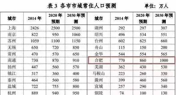 2020年合肥常住人口_合肥肥东2020年规划图