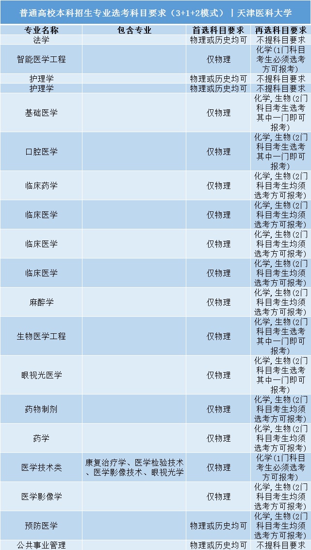 招生|事关明后年高考录取: 全国112所985/211高校;3+1+2;选科要求公布! 务必小心收藏