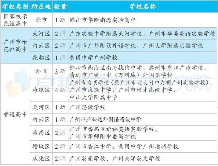 广州都有哪些高中学校?总览表来了