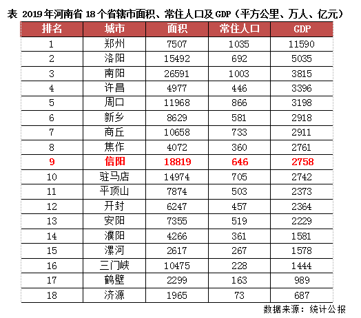 信阳市总人口_信阳总人口是多少 全年生产总值有多少 这里有很多你关心的数