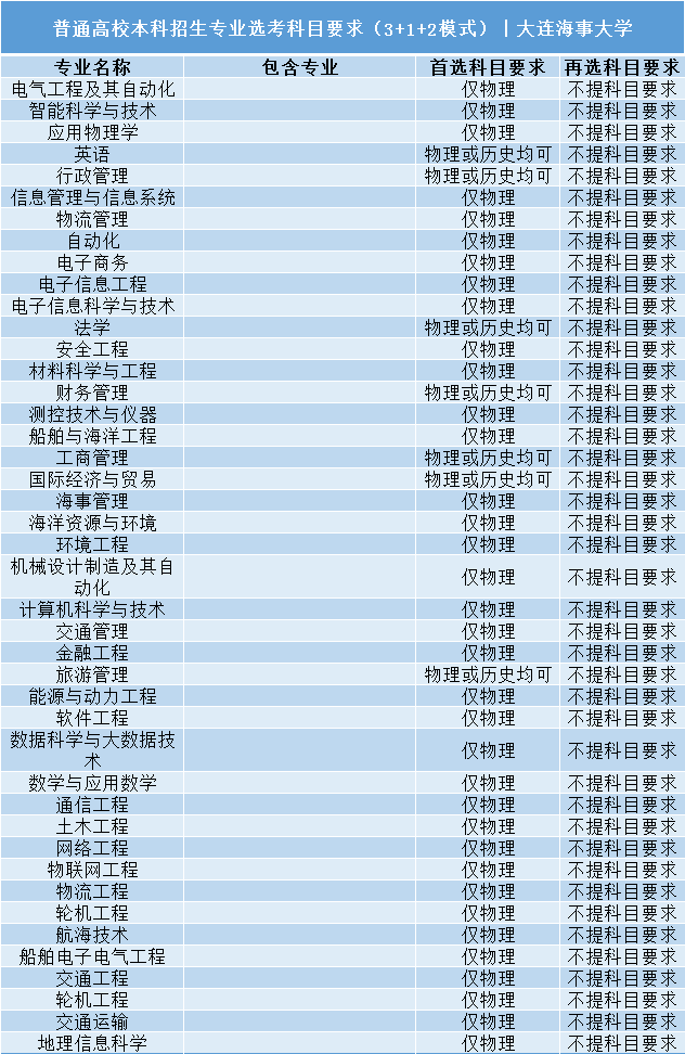 招生|事关明后年高考录取: 全国112所985/211高校;3+1+2;选科要求公布! 务必小心收藏