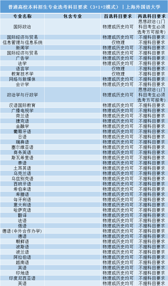 招生|事关明后年高考录取: 全国112所985/211高校;3+1+2;选科要求公布! 务必小心收藏