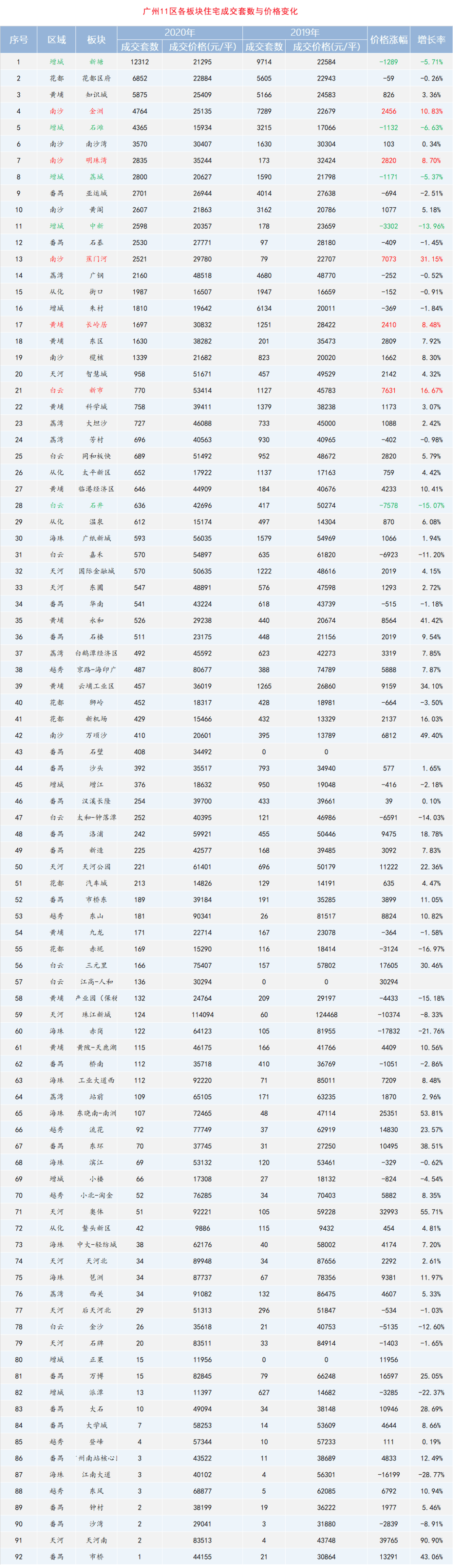 广州2020年各区房价_单套上涨240万!这两个区域是2020年广州房价上涨最猛