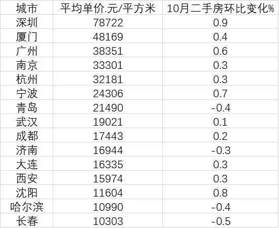 2020年房价排名_广州2020年各区房价图(3)