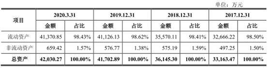 公司|凯淳股份应收账款周转率毛利率双垫底 募资超总资产