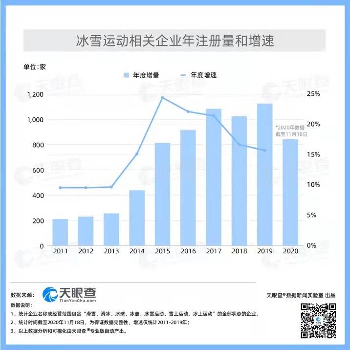 企业|冰雪产业未来可期：我国超过6600家冰雪运动相关企业，哈尔滨、北京和张家口数量最多