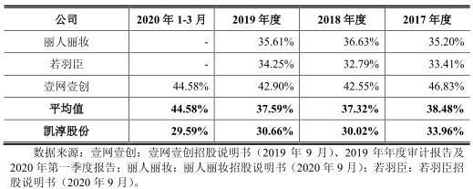 公司|凯淳股份应收账款周转率毛利率双垫底 募资超总资产