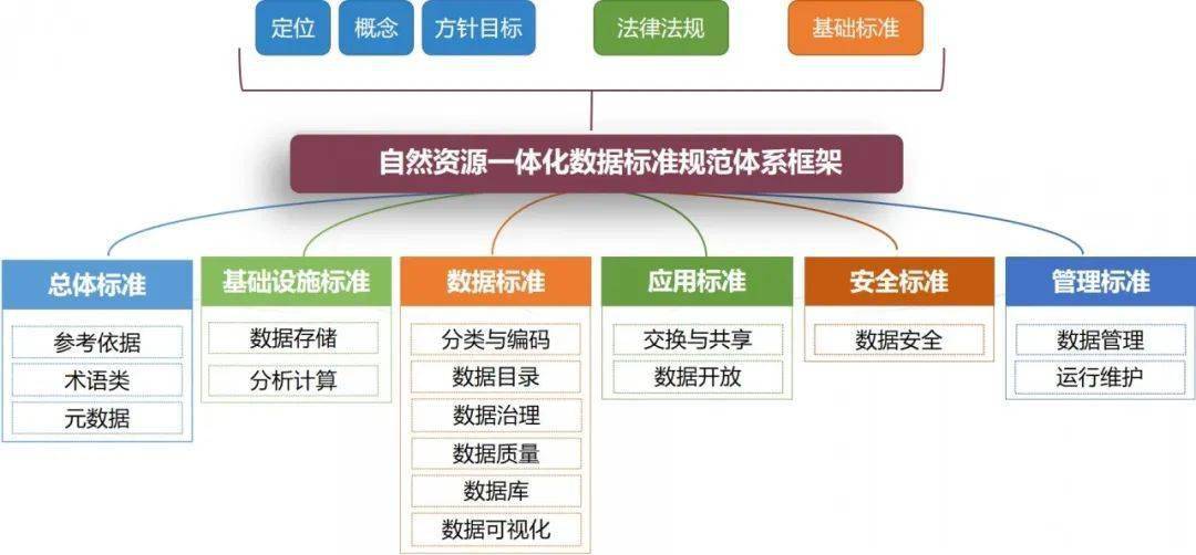 广东省自然资源一体化数据标准规范体系框架明确