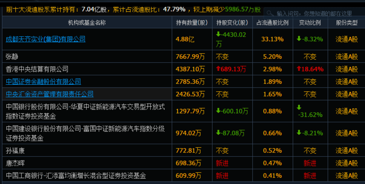 债务|天齐锂业疯狂并购致百亿债务悬顶 重要股东和高管早已减持