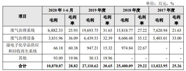 盛剑环境应收款高数据打架 营收增长乏力拟募5亿补血(图10)