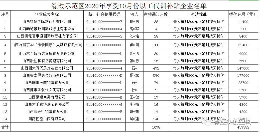 2020年山西综改区GDP_12家 山西综改示范区2020年第二批双创基地审核结果的公示