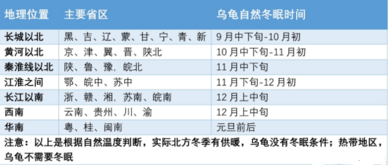 不同地区乌龟开始冬眠的月份时间由上表我们可以看出,按自然温度算(1