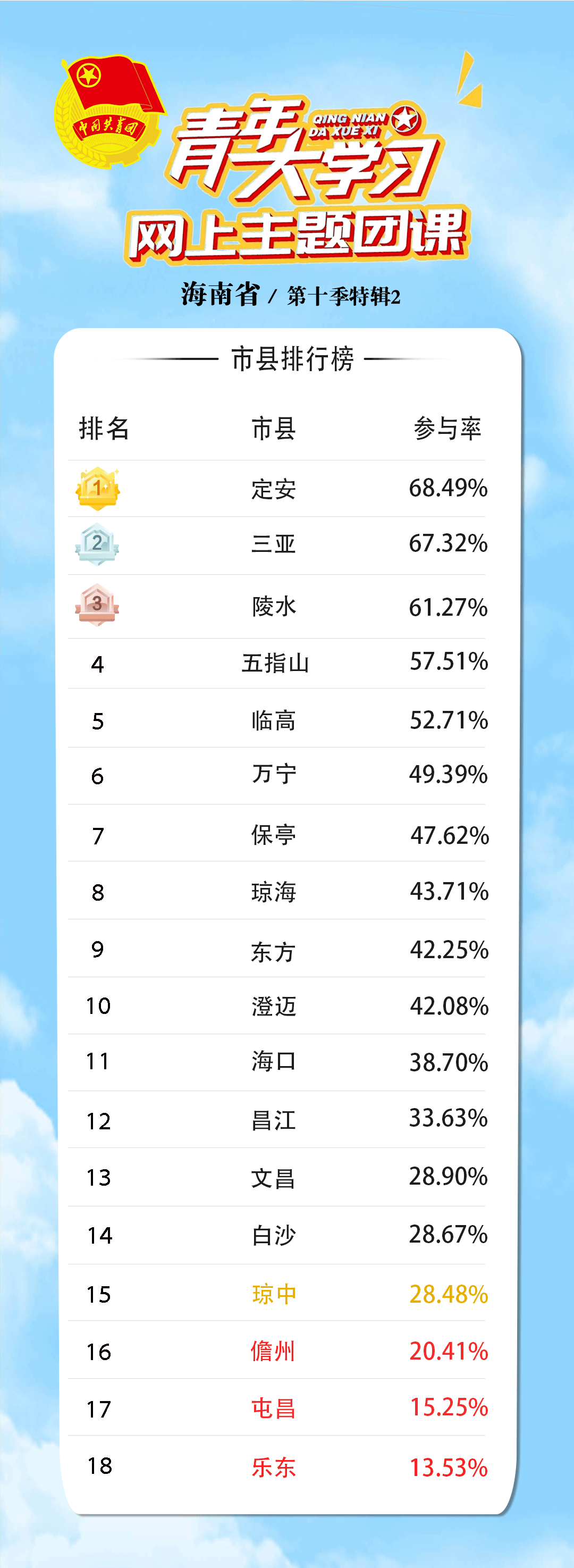 青年大学习：“贵在精准，重在精准，成败之举在于精准”（附上一期排名）