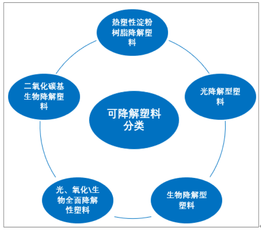 可降解塑料的种类较多,主要有光降解型塑料,生物降解型塑料,二氧化碳