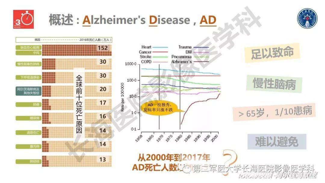 阿尔兹海默症—临床与影像