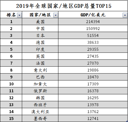 2019年全球经济总量_经济总量全球第二图片