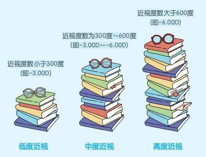 2. 近视度数加深发展为高度近视