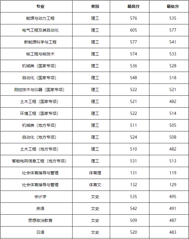 东北电力大学2020年吉林省录取分数线