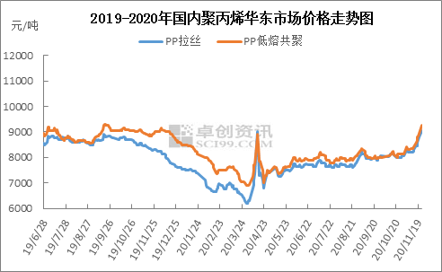 透过供需数据 看聚丙烯上涨逻辑