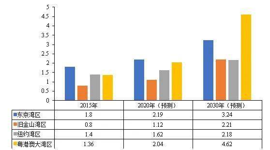 四大湾区gdp排名最新_2020年大湾区11城市GDP排名解读,第4佛山 5东莞 6惠州 7珠海 8澳门...(2)