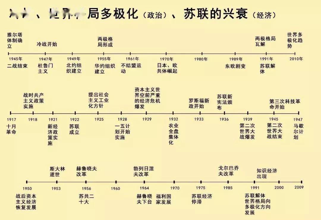 【初中历史】清晰版历史时间轴,中外历史一目了然!