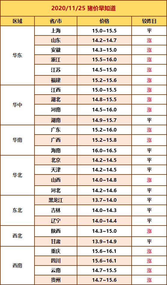 2020-11-25 猪价早知道(猪价上涨)