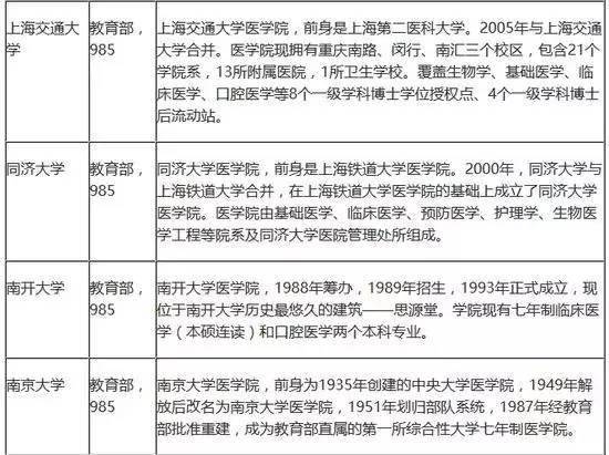 想学|想学医？这些医学院校和专业你都了解吗？