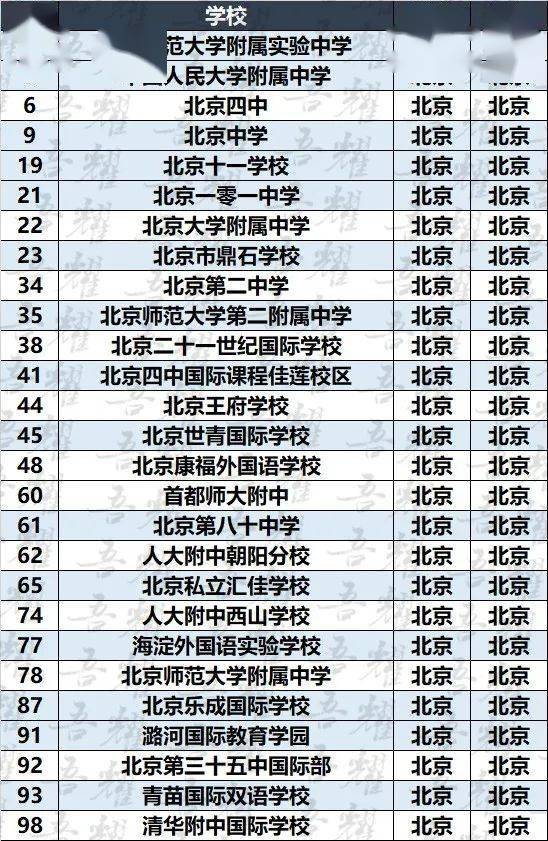 2020年北京中考排名_30所北京中学『杀入』中国2020海外升学最强中学榜