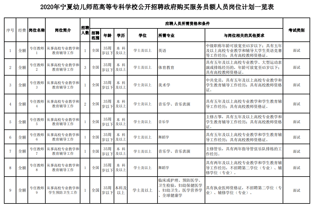 宁夏幼儿师范高等专科学校公开招聘42名专任教师(政府购买服务员额)