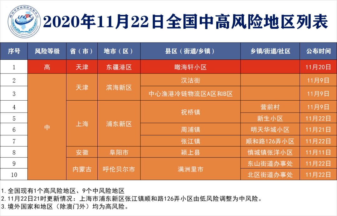 全国疫情中高风险地区名单最新〖整个深圳都属于中风险地区吗〗