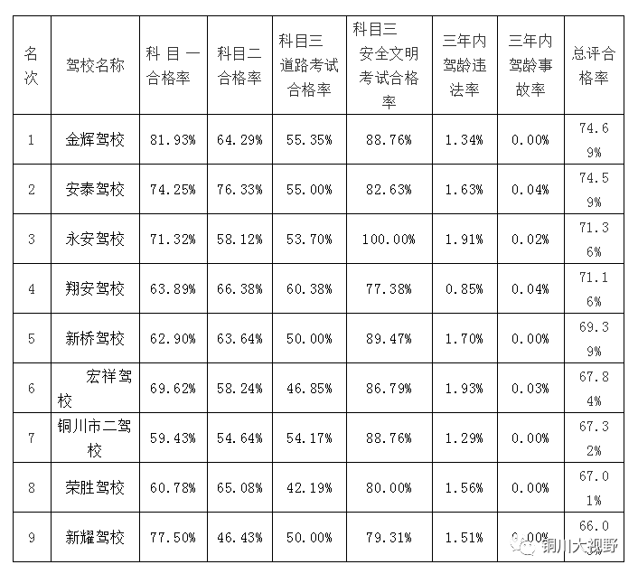 2020铜川中考排名_2020年11月份铜川市各驾校培训质量排名及考