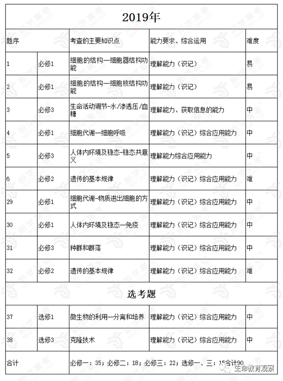 &amp|快马住！近五年高考生物全国卷知识点分析&2021备考建议