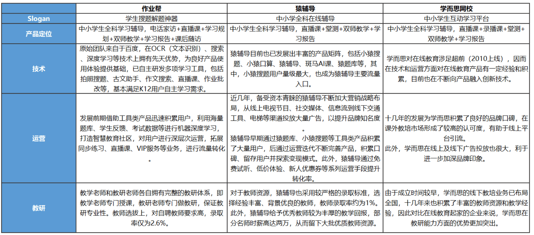 教育|K12在线教育竞品分析报告：作业帮、猿辅导、学而思网校