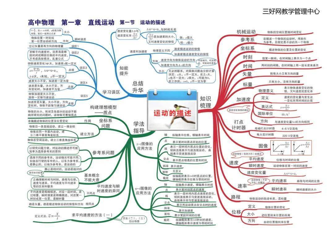 思维|【思维导图】这份高中物理全章节35张高清思维导图