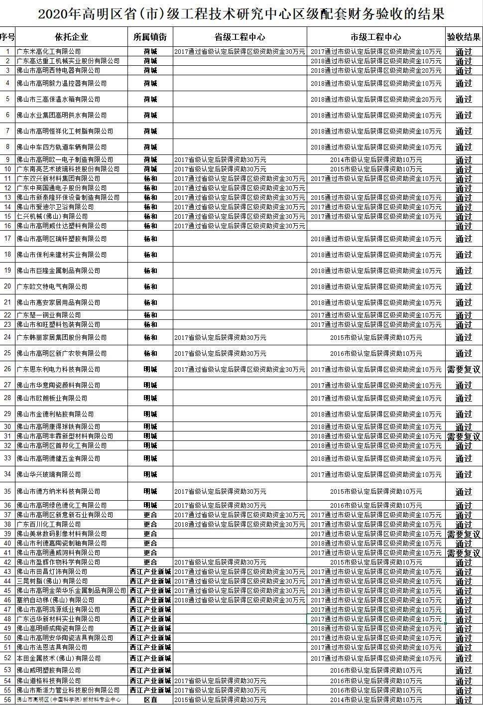 高明区各镇GDP2020年_2020年,高明各镇街将这样发展!(2)