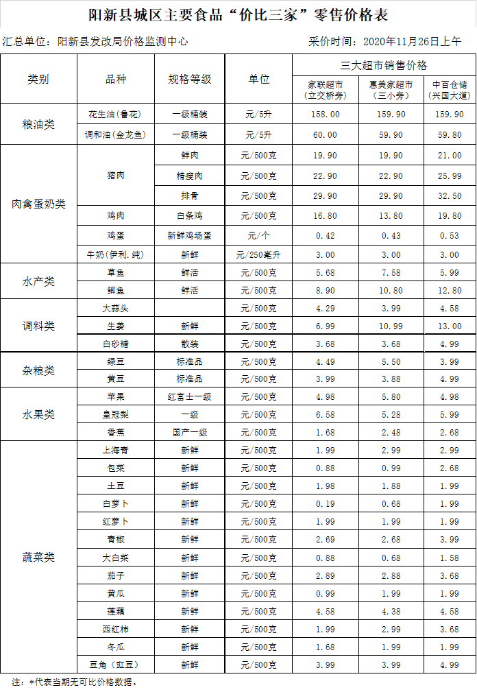 阳新县城区主要食品"价比三家"零售价格表(11.26)