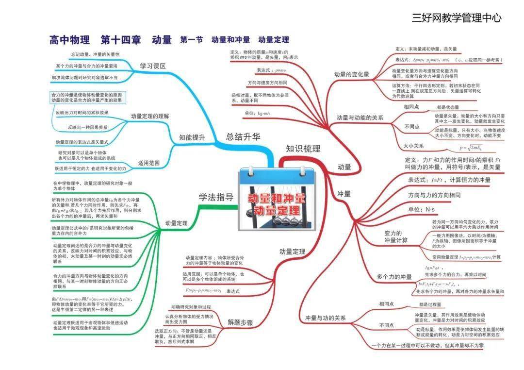 思维|【思维导图】这份高中物理全章节35张高清思维导图